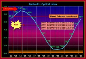 Barbult Index 2011 - 2027
