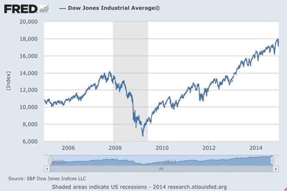 DJIA Graph 2005 - 2014