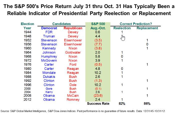the-sp-500s-price-return-from-jul-31-thru-oct-31-for-reelection-or-replacement