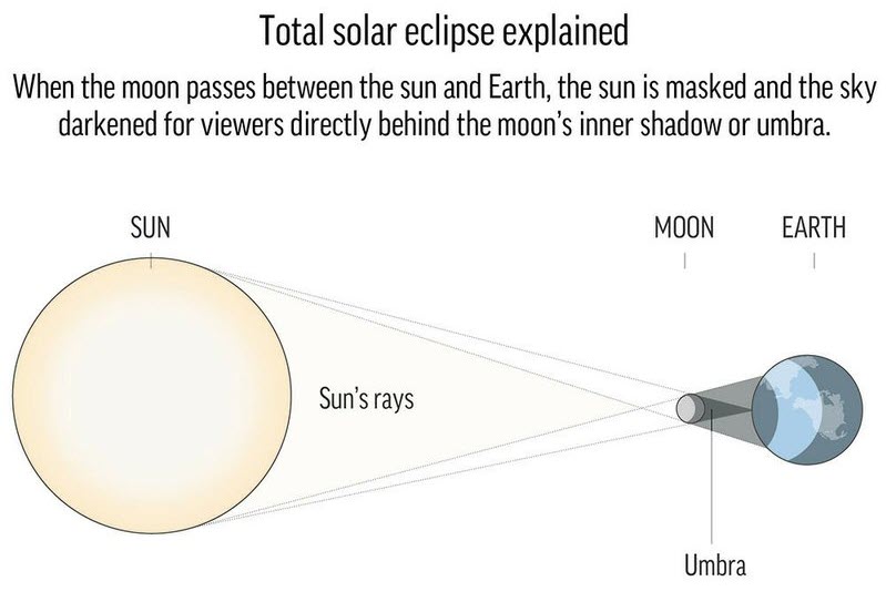 Total Solar Eclipse Explained